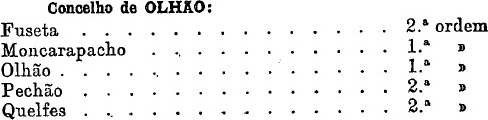 Excerto de uma tabela impressa: «Concelho de Olhão» — Fuseta, 2.ª ordem; Moncarapacho, 1.ª; Olhão, 1.ª; Pechão, 2.ª; Quelfes, 2.ª.